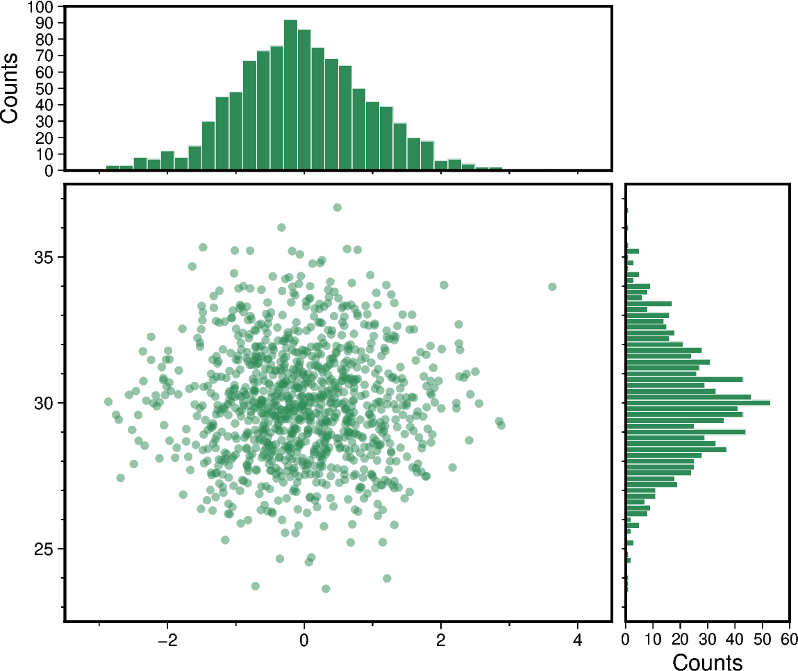 scatter and histograms